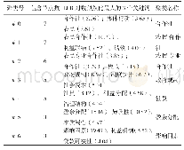 表3 农民专业合作社研究热点聚类