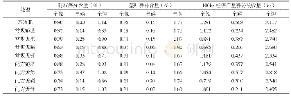表3 中稻植株测试结果及100kg经济产量养分吸收量表（风干基）