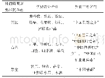 表2 河池、百色、崇左三市优势农业产业情况