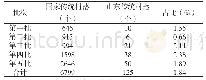 表1 国家级及山东省级各批次传统村落数量