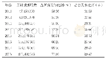 表1 东方园林控股股东何巧女历年质押情况