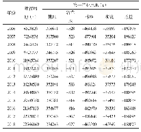 表1 2006-2018襄阳市土地利用碳排放量