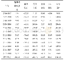 表3 襄阳市2006-2019年土地利用碳排放影响因素分解结果（单位：万t)