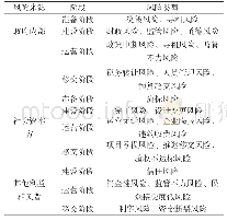 表1 政府参与农业PPP项目在各阶段所面临的风险汇总表