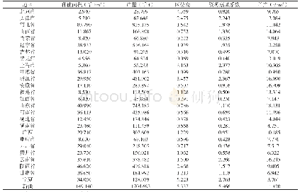 表2 2014-2018年各葡萄产区种植面积、总产量、区位商、资源禀赋系数和单产的平均数