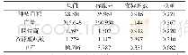 《表3 各葡萄生产区域的比较优势权重》