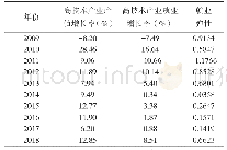 表1 2009-2018年浙江省高技术产业就业弹性