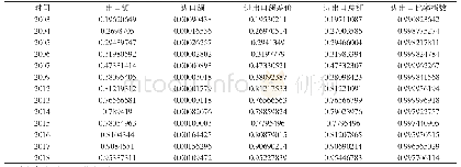 表5 2003-2018年湖南茶叶净出口比例指数