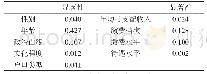 表2 Spearman秩相关分析结果