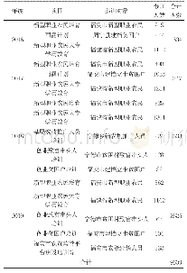 表1 2016-2019年学校主办涉农培训情况