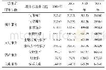 表4 生态系统服务功能价值表