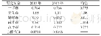 表3 汉江生态经济带绿色增长效率值