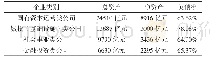 表1 某省地方国有企业资产情况一览表（截至2019年12月）