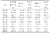 表1 2009-2018年河南省农业总产值情况