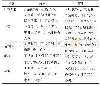 表2 蔓越莓成分及作用表