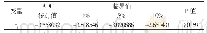 表6 ADF检验值：农产品价格对化肥使用量影响的实证分析