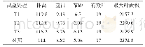 表3 各处理农艺性状调查