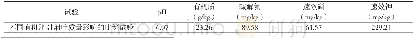 《表1 试验地土壤养分情况》