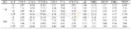 表6 化学成分分析表：不同有机肥对烟叶产质量影响对比试验