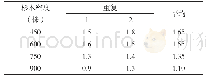 表4 杉木不同密度套种红豆杉3年生树高生长情况（单位：m)