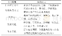 表1 莲麻村文旅融合发展情况