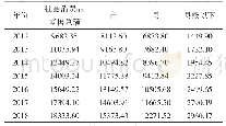 表1 2012—2018年湖北省商贸流通业发展情况统计（单位：亿元）