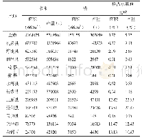 表1 2017年咸阳市水果及桃种植面积、产量