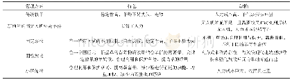 表1 分析原理统计表：基于北斗导航的智能牧导系统