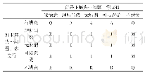 表1 KANO模型层次评定表