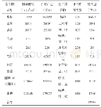 表1 广西自治区大宗农作物秸秆资源总量测算表