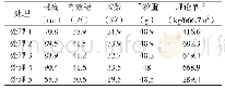 表2 有机肥料替代化肥对小麦性状的影响