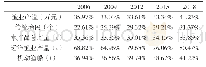 表1 2006-2018年舟山市渔业产业各项数据占浙江省的比例