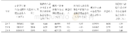 表6 2017-2019年度X市养老保险利息收入占养老保险基金总收入情况