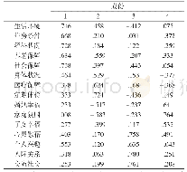 表1 初拟指标：乡村振兴视阈下长三角发达地区农村老人幸福感研究——以苏州市汾湖高新区Y村为例