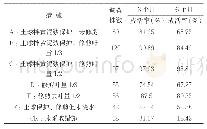 表1 天竺桂全冠苗不同技术措施种植成活率情况