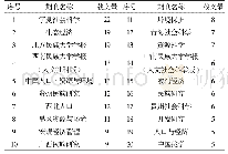 表1 生态移民研究排名前20名的期刊来源