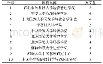 表3 生态移民研究排名前10位的研究机构