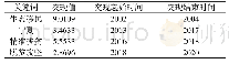 表5 突现词变化时间表：基于CiteSpace的生态移民研究文献分析