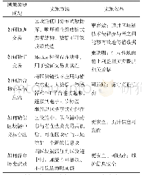 表1 基于区块链技术的溯源问题解决方案