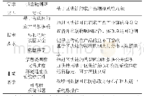 表2 基于区块链的农产品溯源系统的需求分析