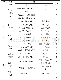 表2《食品理化检测技术》课程内容设计