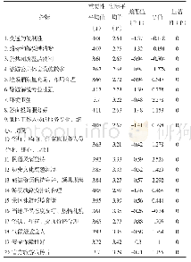 表3 各评价指标的重要性与满意度检验结果