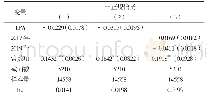 表2 精准扶贫政策对非正规信贷获得的影响