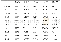 表2 描述性统计：农业上市公司股权激励对分类转移盈余管理的影响研究