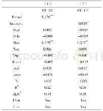 表4 回归结果：农业上市公司股权激励对分类转移盈余管理的影响研究