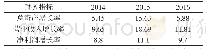 表4 2014-2016年大信集团发展能力指标