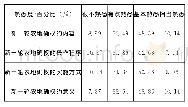 《表2 农户对新一轮确权的熟悉度》