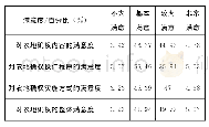 《表5 农户对新一轮确权的满意度》