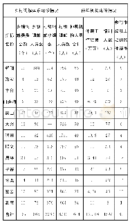 《表2 2016年北京市各区县农村基层土地承包经营纠纷调解及仲裁体系建设情况》