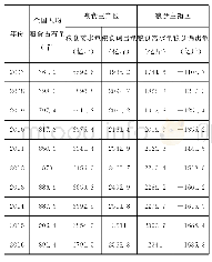 《表5 各地区2007～2016年粮食调出 (入) 需求量》